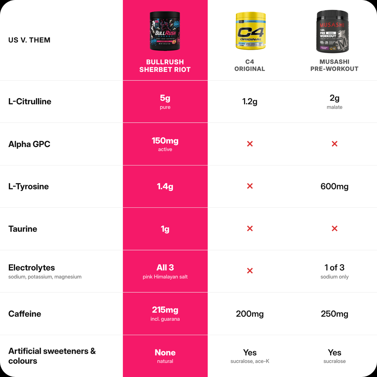 BullRush Sherbet Riot vs C4 Original vs Musashi Pre-Workout: L-Citrulline, Alpha GPC, L-Tyrosine, Taurine, electrolytes, caffeine and artificial sweeteners compared per serve